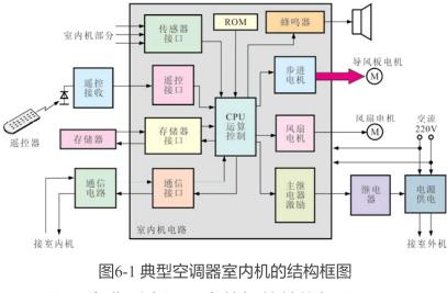 空调器结构框图主要是通过框图的形式,体现空调器电路的主要结